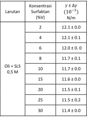 Table 7. Hasil Tegangan Permukaan larutan (Oli+SLS 0,5 M) 