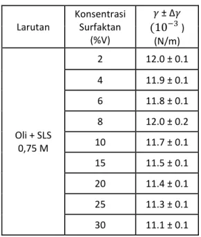 Table 9. Hasil Tegangan Permukaan larutan (Oli+SLS 1 M) 