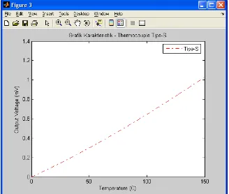 Gambar 15. Grafik Karakteristik Thermocouple Tipe S 