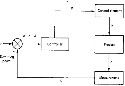 Gambar 1. Diagram Blok Sistem Kontrol 
