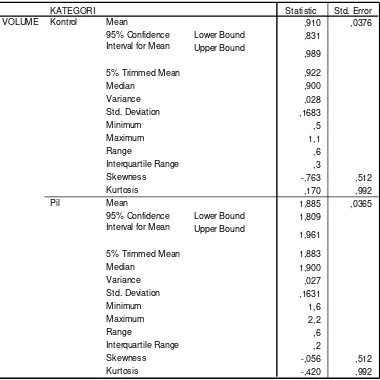 Tabel Deskripsi Penilaian Volume Saliva Kelompok Pemakai Kontrasepsi Pil dan 