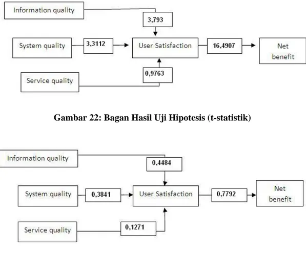 Gambar 22: Bagan Hasil Uji Hipotesis (t-statistik) 
