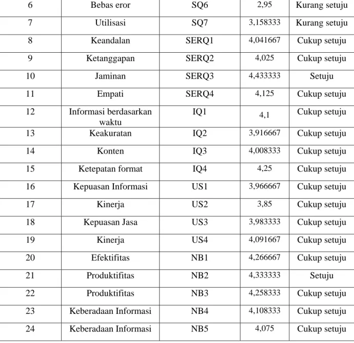 Table 2: Nilai Rata – rata  4.3 Evaluasi Model 