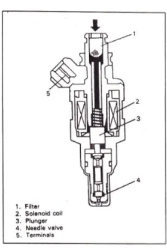 Gambar 2.8 Injector  (Sumber : Tex Book EPI, 2004)  Cara kerjanya : 