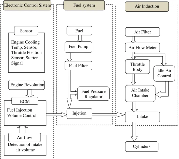 Gambar 2.9 Konstruksi dasar EPI  (Sumber : Tex book EPI, 2004) Electronic Control Sistem 