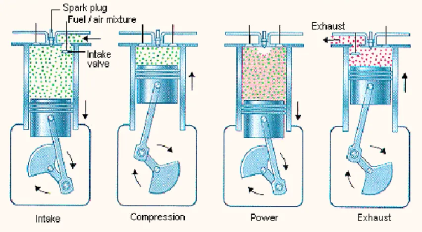 Gambar 2.1 Bagan Kerja Proses Motor Bensin 4 Langkah  (Sumber : http//www.google.com) 