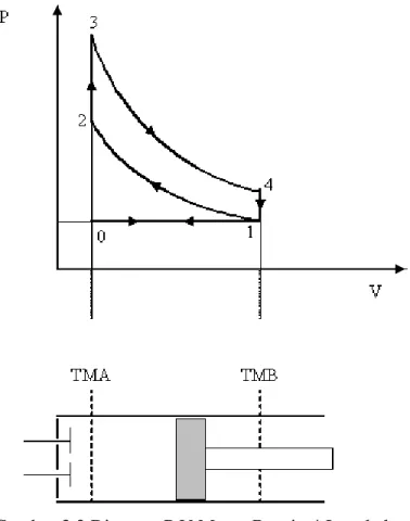 Gambar 2.2 Diagram P V Motor Bensin 4 Langkah  (Sumber : Aris Munandar, 1994) 