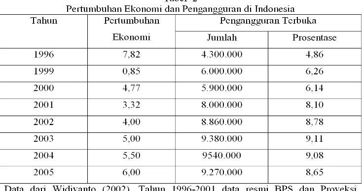 Tabel  2Pertumbuhan Ekonomi dan Pengangguran di Indonesia