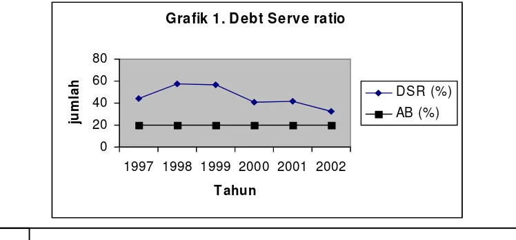 Grafik 1. Debt Serve ratio