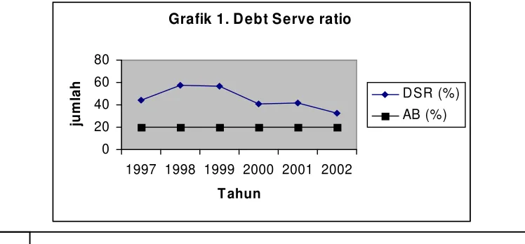 Grafik 1. Debt Serve ratio