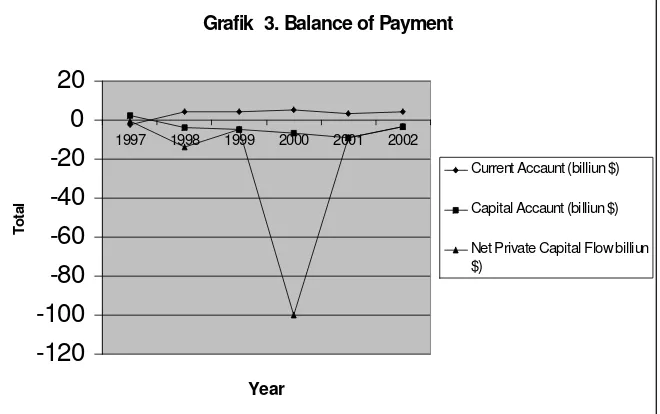 Grafik  3. Balance of Payment