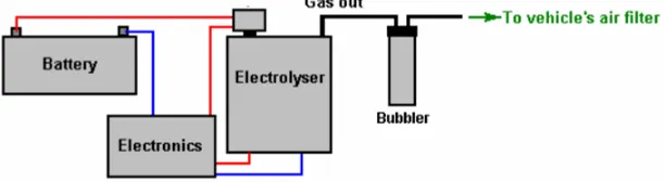 Gambar 1. Sistem Elektrolisa Air*) *)Dave Lawton‟s Replication of Stan Meyer‟s Water Fuel Cell 