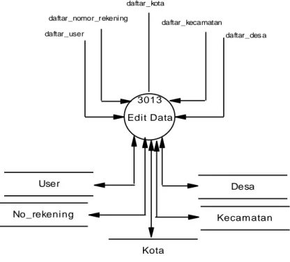 Gambar 11. DFD Level 3 Proses 3.0.1 Edit Data 