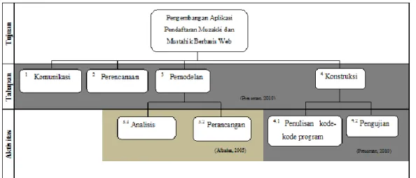 Gambar 1. Work Breakdown Structure Pengembangan Aplikasi Pendaftaran Muzakki dan Mustahik 
