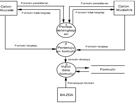 Gambar 4. Data Flow Diagram Level 1 Sistem Pendaftaran Muzakki dan Mustahik yang sedang  berjalan 