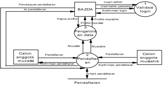 Gambar  dibawah  ini  adalah  data  flow  diagram  sistem  pendaftaran  muzakki  atau  mustahik  online  yang diusulkan