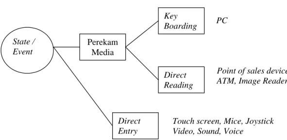 Gambar 2.2 Metode Input  Sumber : Weber (1999, p421)  b)  Perancangan Dokumen Sumber 