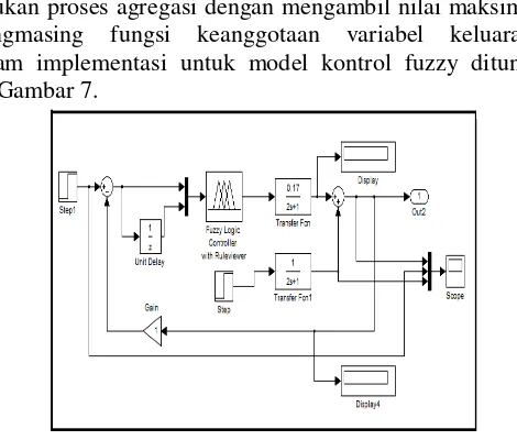 Gambar 7.  Model Kontroler Algoritma Fuzzy 