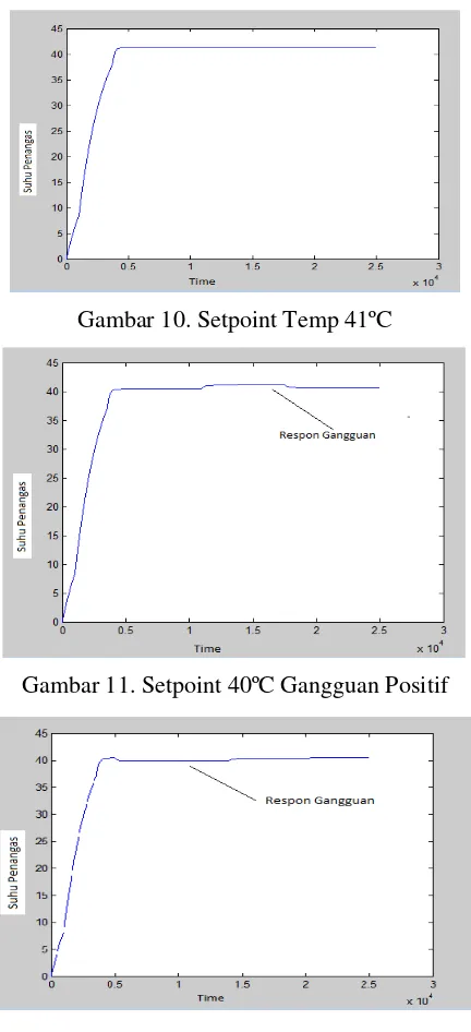 Gambar 12. Setpoint 40ºC Gangguan Negatif 