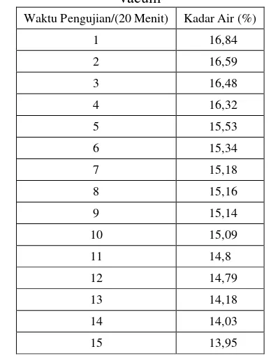 Tabel 5. Pengujian sampel dengan metode Gravimetri tanpa 