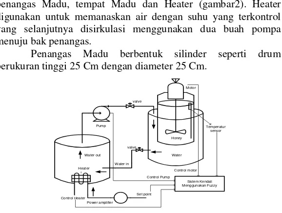Gambar 2. Model Mekanik Penangas 