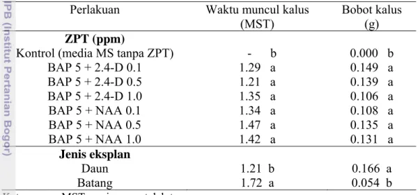 Tabel 6  Rataan waktu muncul kalus dan bobot basah kalus dari eksplan daun dan  batang 