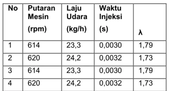 Tabel 8. Hasil perhitungan λ dari mesin  mercedes E280 dengan kondisi normal 