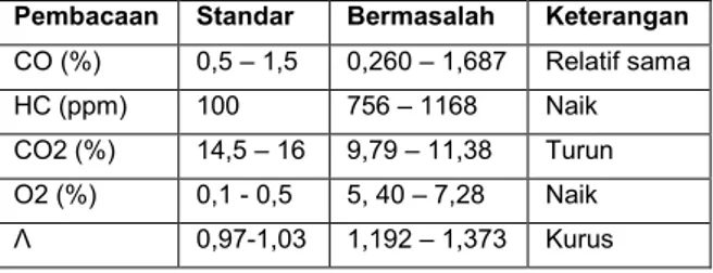 Tabel  11.  Hasil  pengukuran  emisi  dibandingkan standart pada BMW 730i  Pembacaan  Standar  Bermasalah  Keterangan  CO (%)  0,5 – 1,5  0,260 – 1,687  Relatif sama  HC (ppm)  100  756 – 1168  Naik  CO2 (%)  14,5 – 16  9,79 – 11,38  Turun  O2 (%)  0,1 - 0