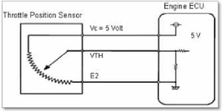Gambar 2.9 Tegangan Throttle Position Sensor (Modul 4 Electronic Fuel  Injection EFI Ruswid,12: 2008) 
