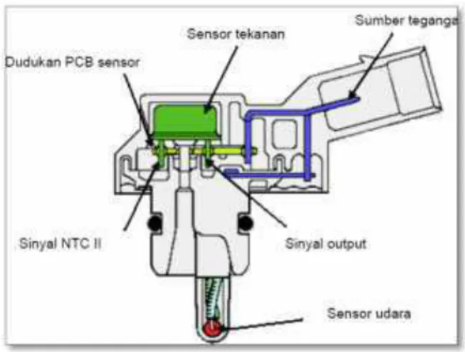 Gambar 2.10 Pressure sensor (Modul 4 Electronic Fuel Injection EFI   Ruswid, 11,2008,) 