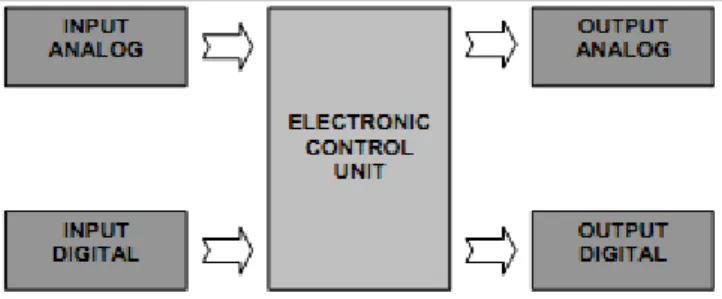 Gambar 2.2  Prinsip Sistem Kontrol EFI (Modul 4 Electronic Fuel Injection EFI  Ruswid, 2008 ) 