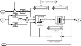 Gambar 6.   Direct Torque Control (DTC) dalam Simulink Matlab 