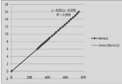 Gambar  11. Grafik Fungsi Nilai ADC terhadap Tegangan Baterry 