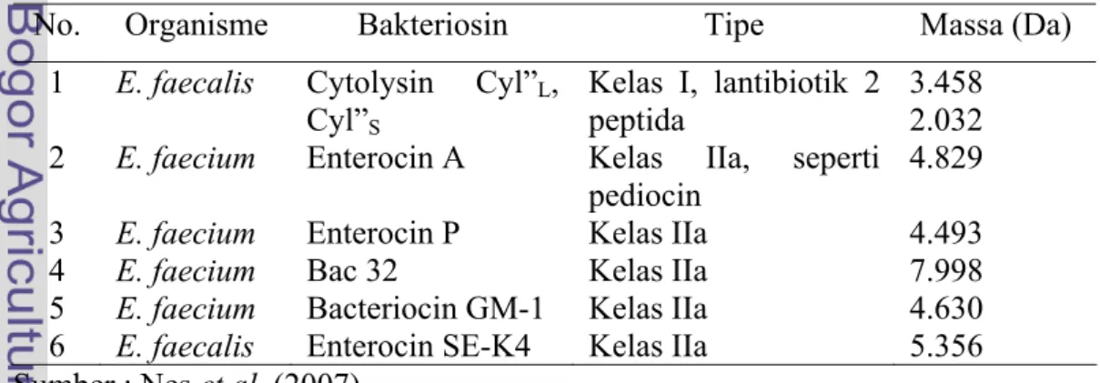 Tabel 1 Jenis bakteriosin genus Enterobacillus  