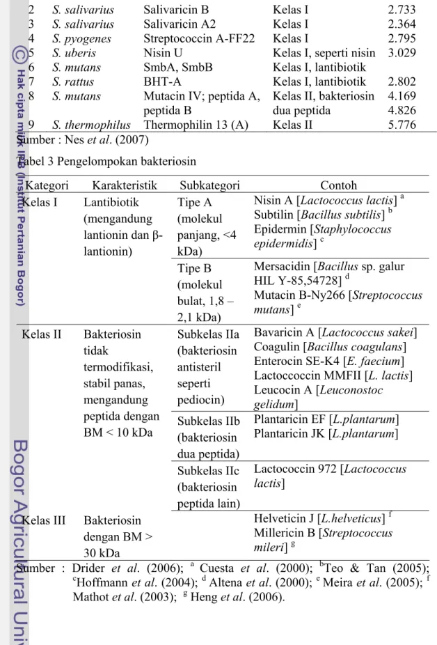 Tabel 2 Jenis bakteriosin genus Streptococcus 