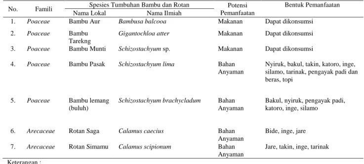 Tabel 1. Jenis-jenis Rotan dan Bambu serta  Pemanfaatan oleh Masyarakat Dayak Kanayatn di 5 Desa di Kecamatan  Sengah Temila Kabupaten Landak 