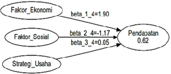Gambar 4. Hubungan model struktural (inner model) 