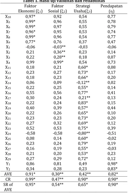 Tabel 1. Hasil uji validitas dan reliabilitas  Faktor  Ekonomi ( 1 )  Faktor Sosial ( 2 )  Strategi Usaha(3 )  Pendapatan  ()  X 10  0,97*  0,92  0,54  0,77  X 5 0,99*  0,96  0,55  0,78  X 6 0,99*  0,97  0,55  0,79  X 7 0,96*  0,95  0,53  0,74  X 8 0,9