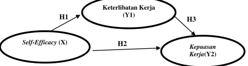 Gambar 2.1 Model Konseptual 