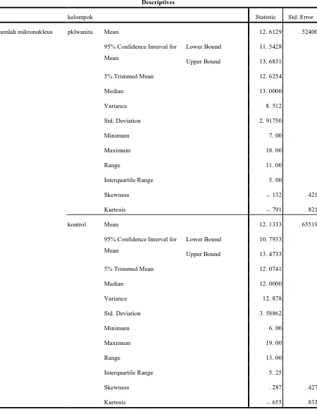 Tabel Deskripsi Hasil Pengamatan Jumlah Mikronukleus Pedagang Kaki Lima 