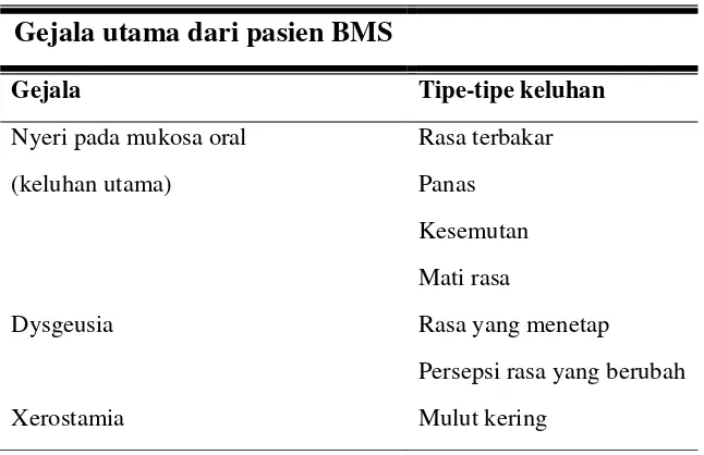 Tabel 5.Gejala BMS6 