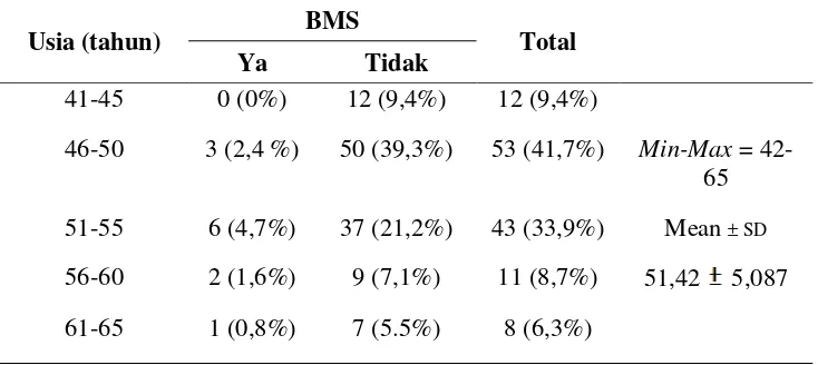 Tabel 7. Distribusi usia subjek penelitian menurut status Burning Mouth Syndrome (BMS) 