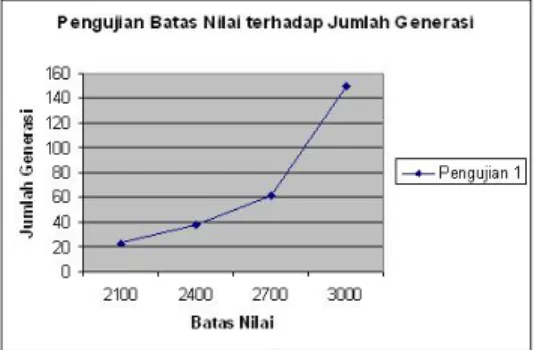 Gambar V.4 Diagram Hasil Pengujian Batas Nilai terhadap Jumlah Generasi 