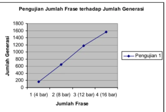 Gambar V.5 Diagram Hasil Pengujian Jumlah Frase terhadap Jumlah Generasi 