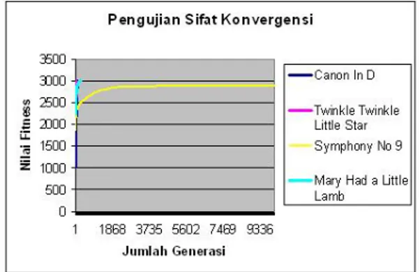 Gambar V.6 Diagram Konvergensi Nilai Fitness