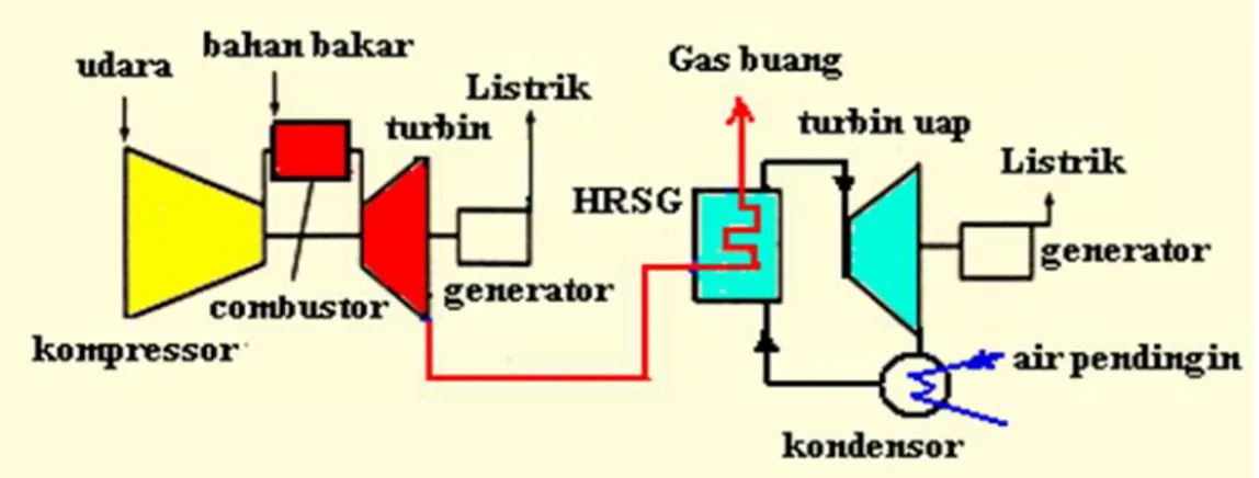 Gambar 3.1 Susunan pusat listrik tenaga gas dan uap.  (Sumber: PT Indonesia Power.2016)