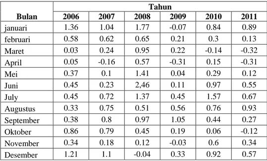 Tabel 1. Inflasi di Indonesia tahun 2006-2016 