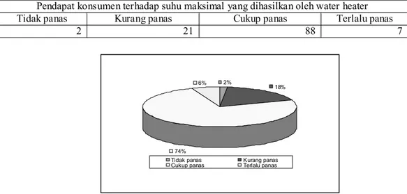 Tabel 3.8.  Pendapat konsumen terhadap suhu maksimal yang dihasilkan oleh  water heater