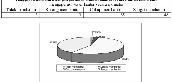 Tabel 3.10. Pendapat konsumen dengan ditambahkan alat bantu untuk  mengoperasikan water heater [kuisioner pilihan ganda no.7] 