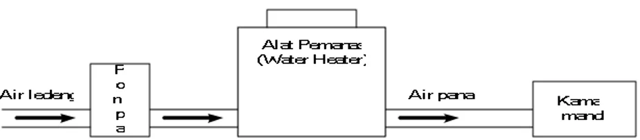 Gambar 3.1. Aplikasi water heater stand-alone 